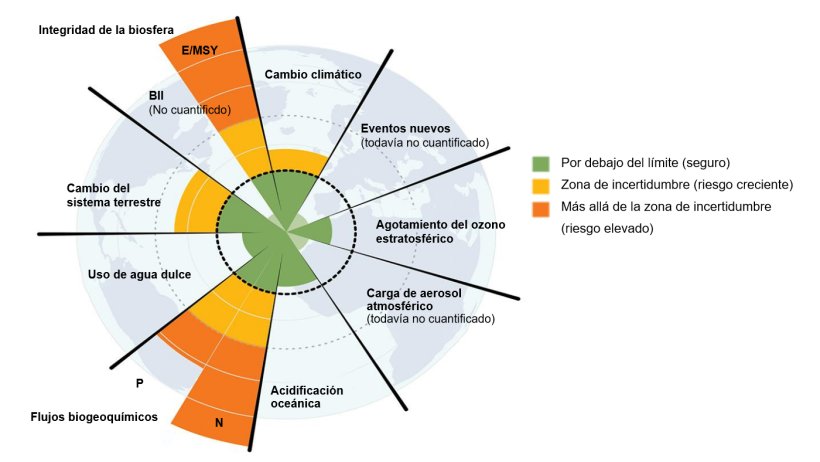 Figura 2. Desafíos a que se enfrenta el planeta (Steffan et al, 2015) 